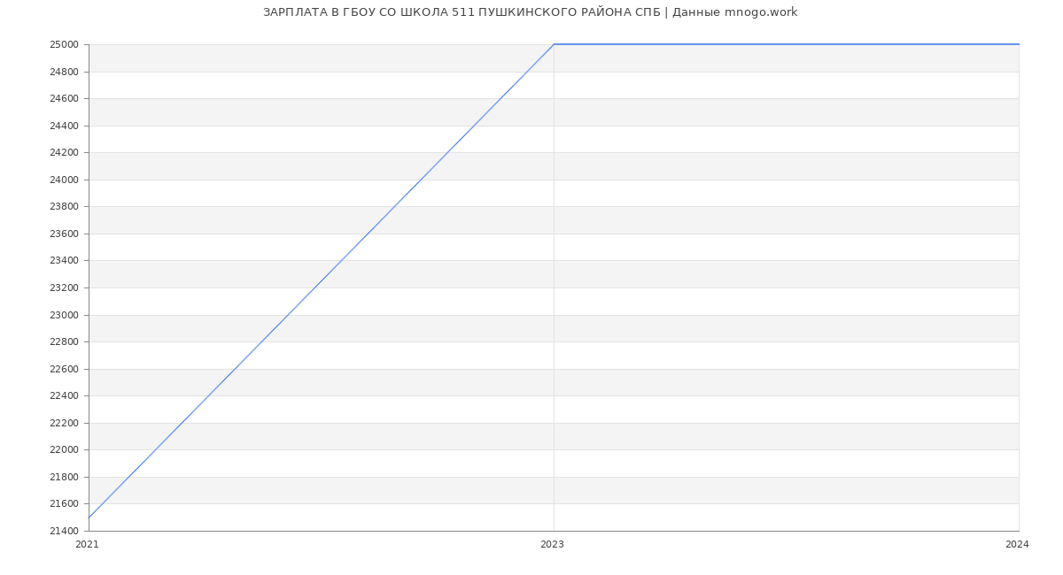 Статистика зарплат ГБОУ СО ШКОЛА 511 ПУШКИНСКОГО РАЙОНА СПБ