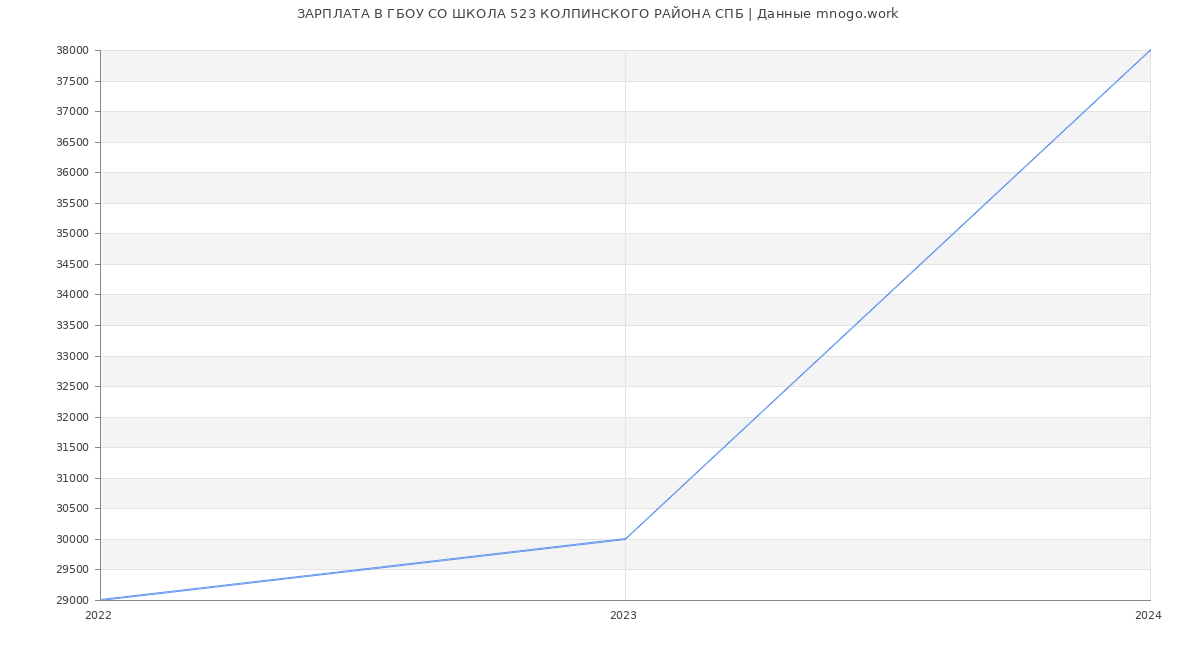 Статистика зарплат ГБОУ СО ШКОЛА 523 КОЛПИНСКОГО РАЙОНА СПБ