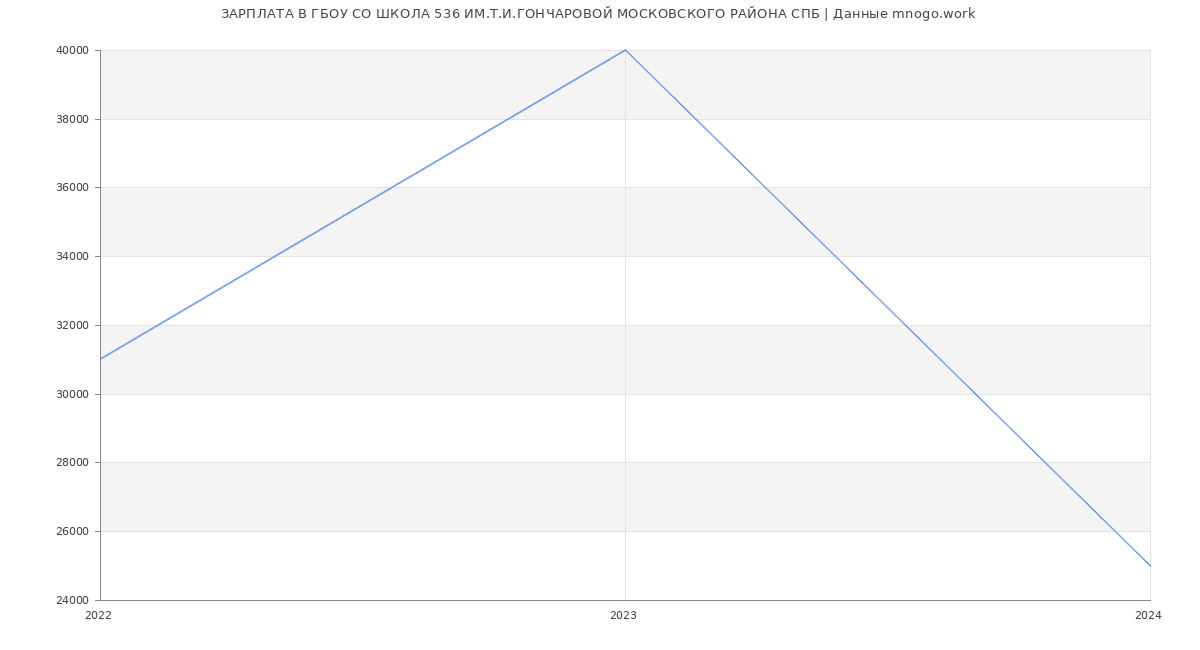 Статистика зарплат ГБОУ СО ШКОЛА 536 ИМ.Т.И.ГОНЧАРОВОЙ МОСКОВСКОГО РАЙОНА СПБ