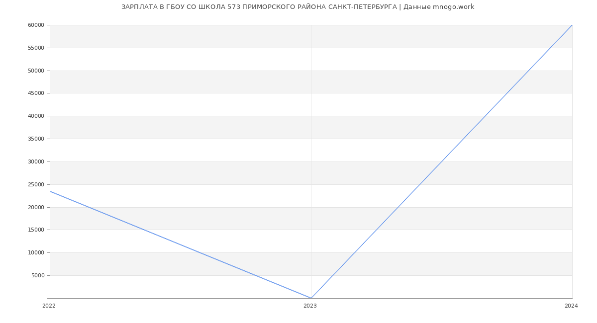 Статистика зарплат ГБОУ СО ШКОЛА 573 ПРИМОРСКОГО РАЙОНА САНКТ-ПЕТЕРБУРГА