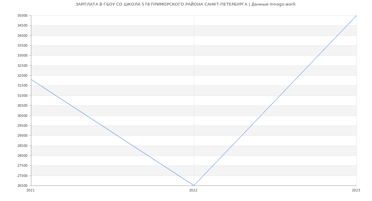 Статистика зарплат ГБОУ СО ШКОЛА 578 ПРИМОРСКОГО РАЙОНА САНКТ-ПЕТЕРБУРГА