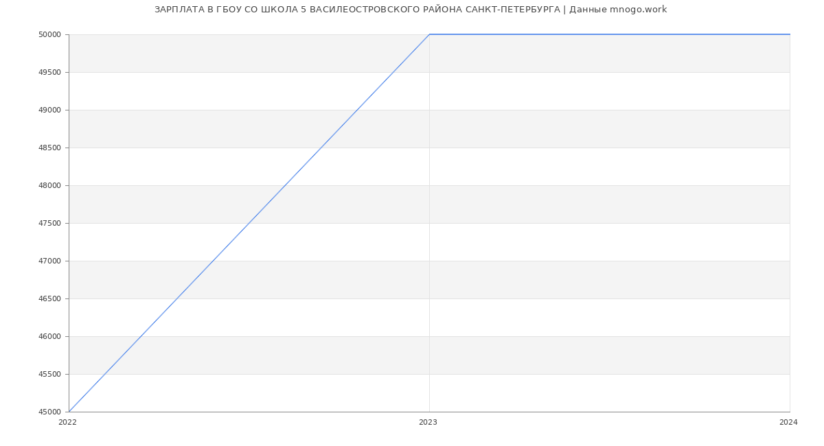 Статистика зарплат ГБОУ СО ШКОЛА 5 ВАСИЛЕОСТРОВСКОГО РАЙОНА САНКТ-ПЕТЕРБУРГА