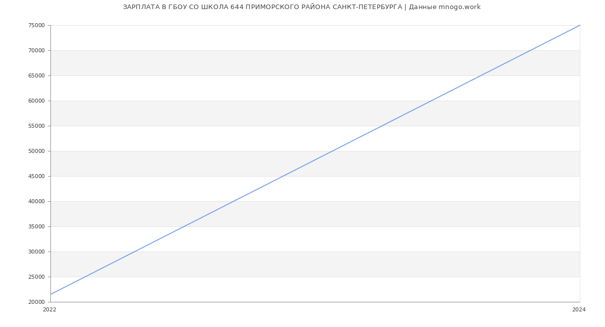 Статистика зарплат ГБОУ СО ШКОЛА 644 ПРИМОРСКОГО РАЙОНА САНКТ-ПЕТЕРБУРГА