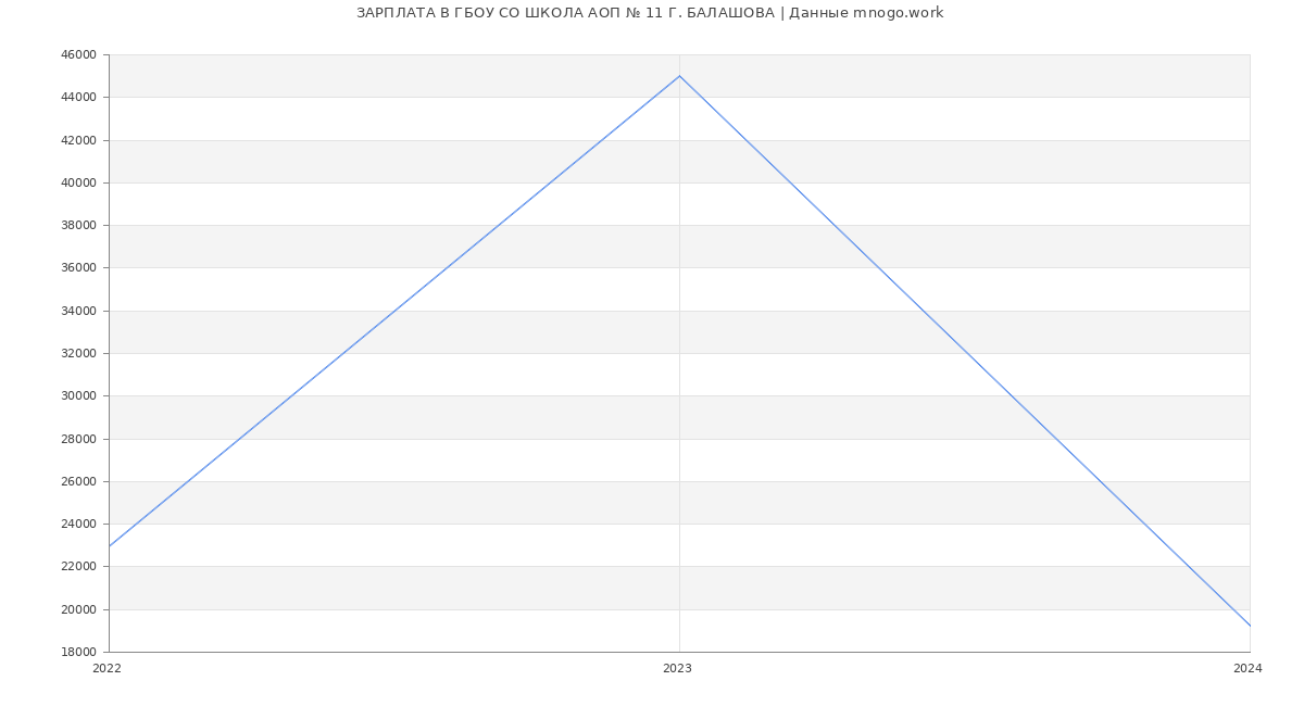 Статистика зарплат ГБОУ СО ШКОЛА АОП № 11 Г. БАЛАШОВА