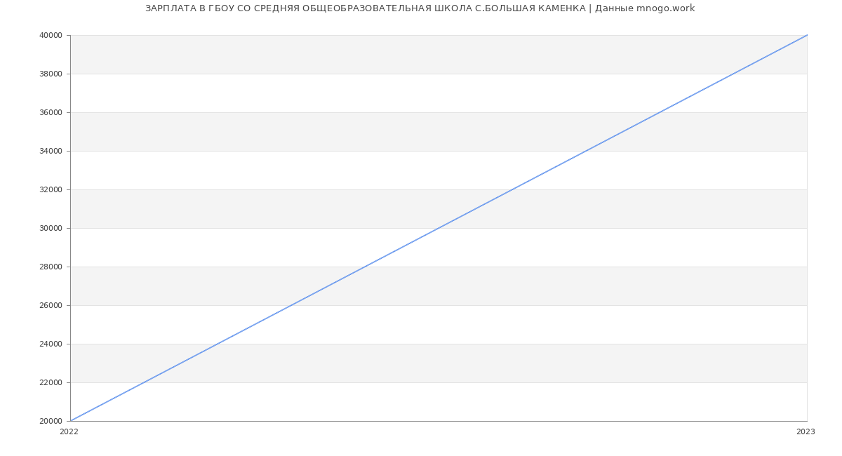 Статистика зарплат ГБОУ СО СРЕДНЯЯ ОБЩЕОБРАЗОВАТЕЛЬНАЯ ШКОЛА С.БОЛЬШАЯ КАМЕНКА
