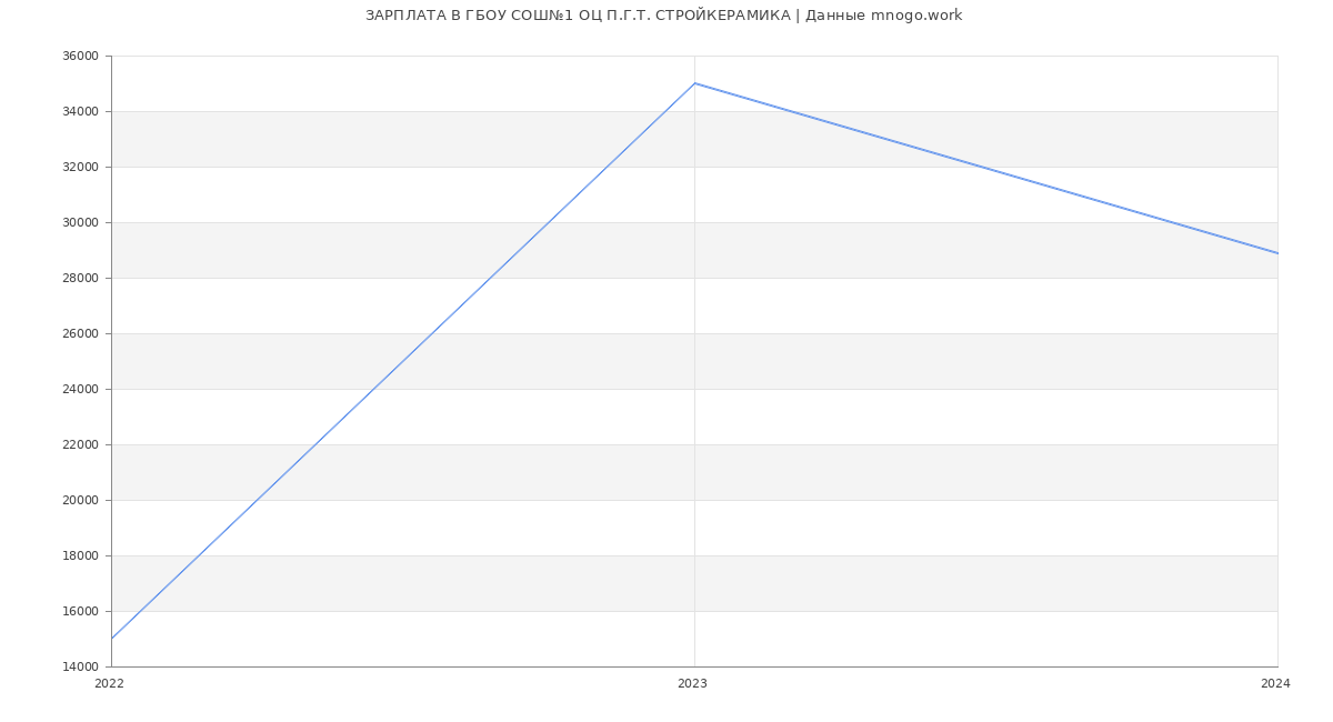 Статистика зарплат ГБОУ СОШ№1 ОЦ П.Г.Т. СТРОЙКЕРАМИКА