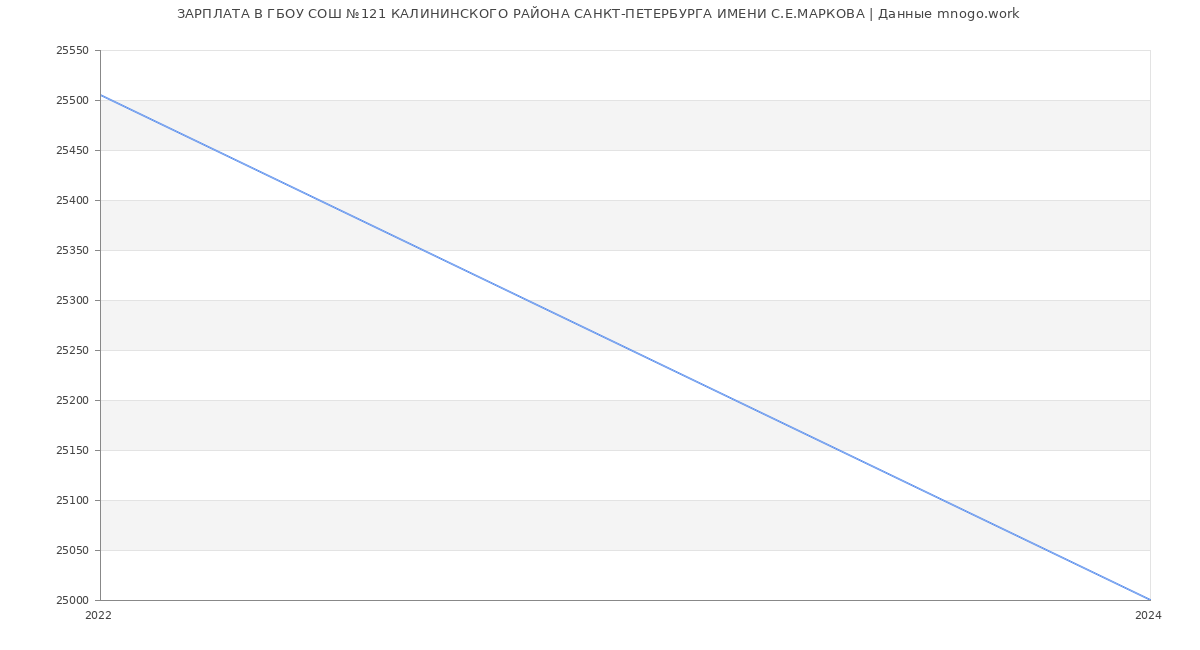 Статистика зарплат ГБОУ СОШ №121 КАЛИНИНСКОГО РАЙОНА САНКТ-ПЕТЕРБУРГА ИМЕНИ С.Е.МАРКОВА
