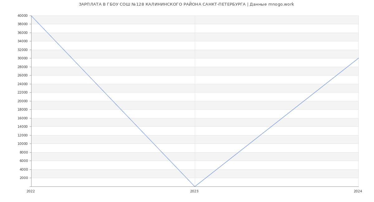 Статистика зарплат ГБОУ СОШ №128 КАЛИНИНСКОГО РАЙОНА САНКТ-ПЕТЕРБУРГА