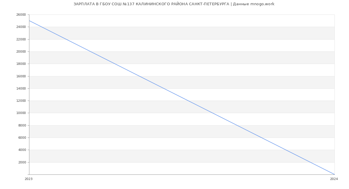 Статистика зарплат ГБОУ СОШ №137 КАЛИНИНСКОГО РАЙОНА САНКТ-ПЕТЕРБУРГА