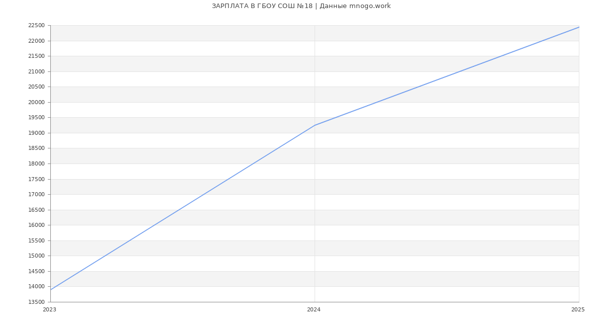 Статистика зарплат ГБОУ СОШ №18