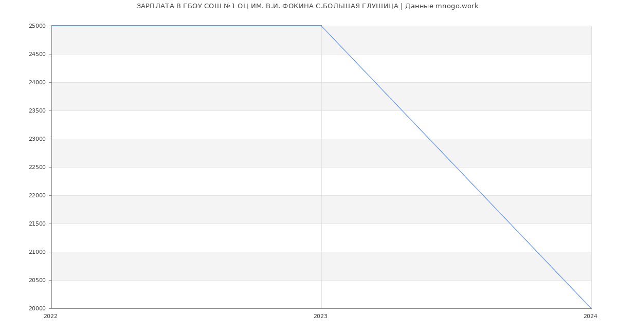 Статистика зарплат ГБОУ СОШ №1 ОЦ ИМ. В.И. ФОКИНА С.БОЛЬШАЯ ГЛУШИЦА