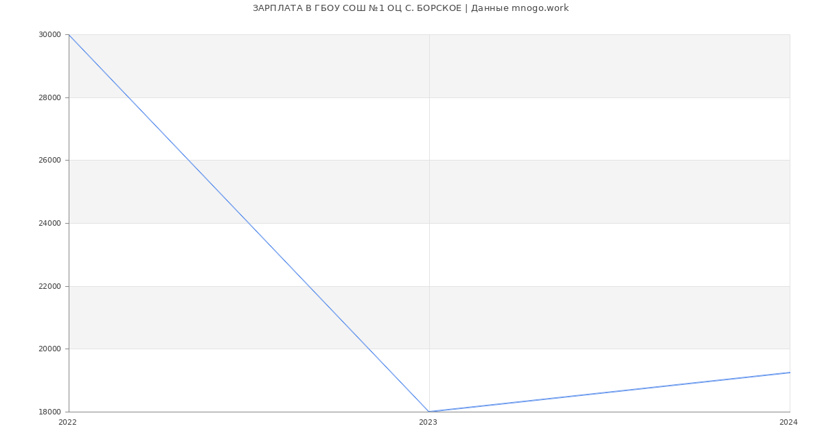Статистика зарплат ГБОУ СОШ №1 ОЦ С. БОРСКОЕ