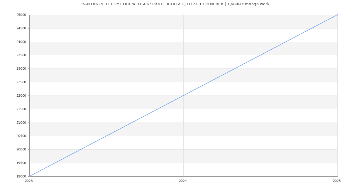 Статистика зарплат ГБОУ СОШ №1ОБРАЗОВАТЕЛЬНЫЙ ЦЕНТР С.СЕРГИЕВСК