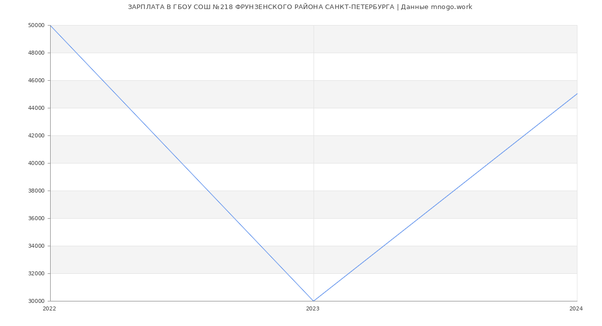 Статистика зарплат ГБОУ СОШ №218 ФРУНЗЕНСКОГО РАЙОНА САНКТ-ПЕТЕРБУРГА