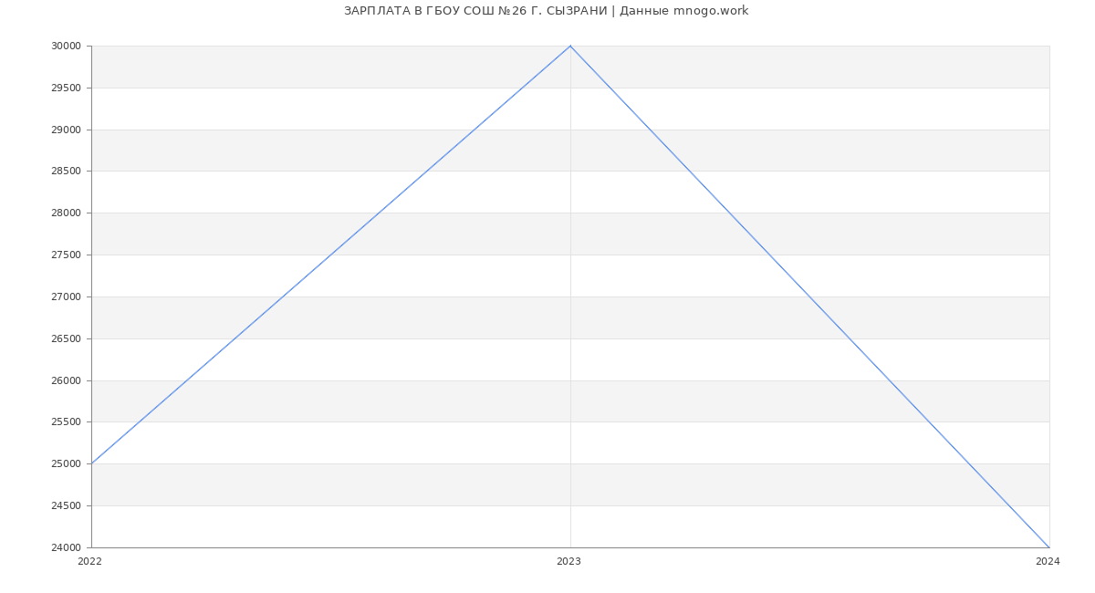 Статистика зарплат ГБОУ СОШ №26 Г. СЫЗРАНИ