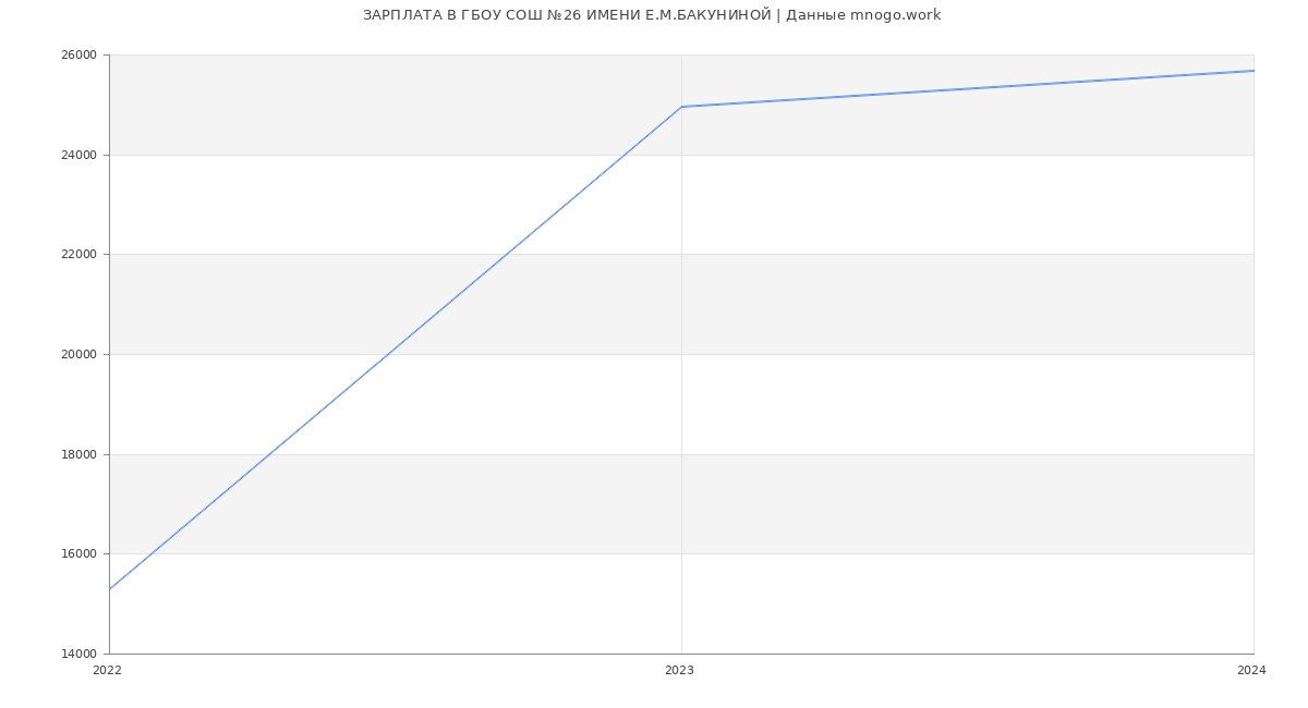 Статистика зарплат ГБОУ СОШ №26 ИМЕНИ Е.М.БАКУНИНОЙ
