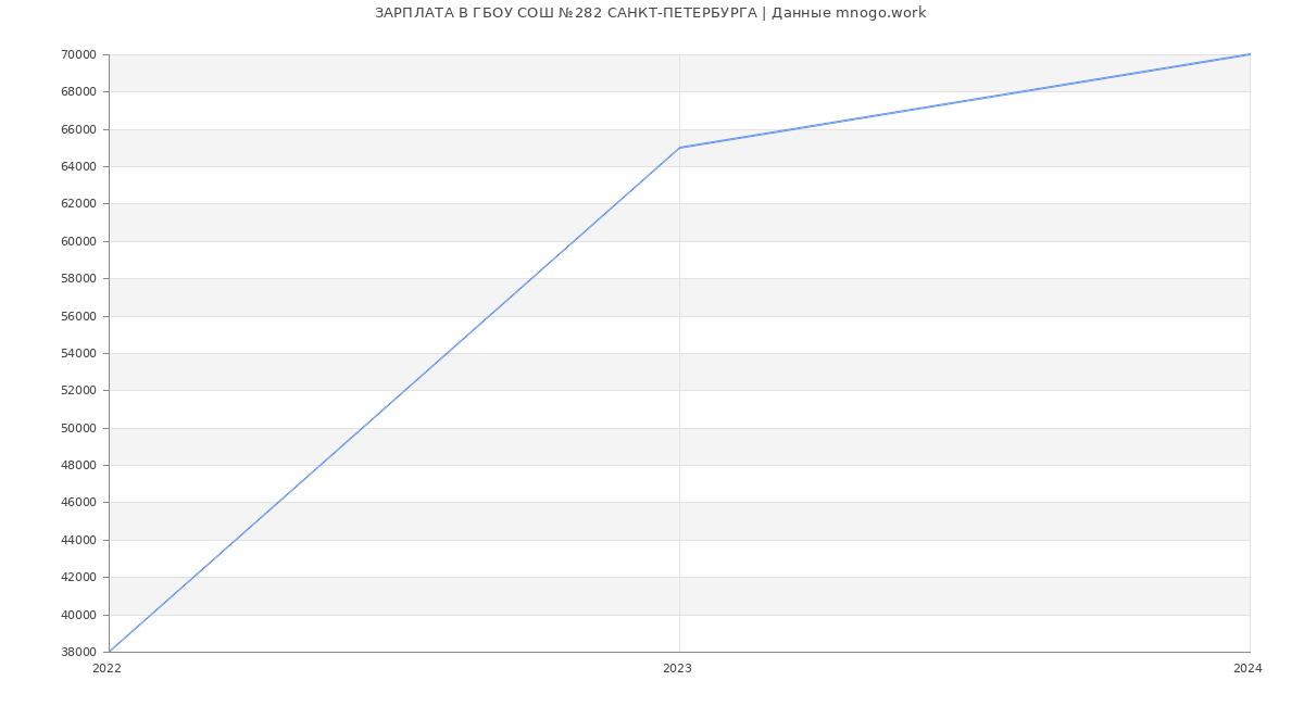 Статистика зарплат ГБОУ СОШ №282 САНКТ-ПЕТЕРБУРГА