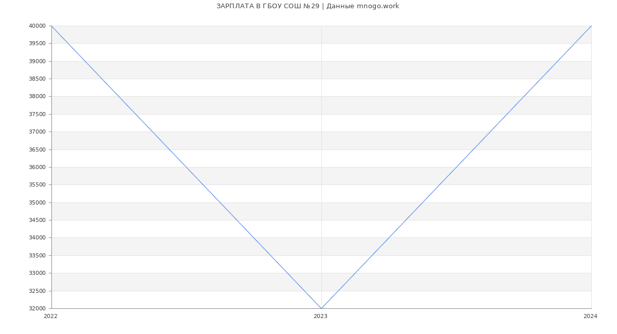 Статистика зарплат ГБОУ СОШ №29