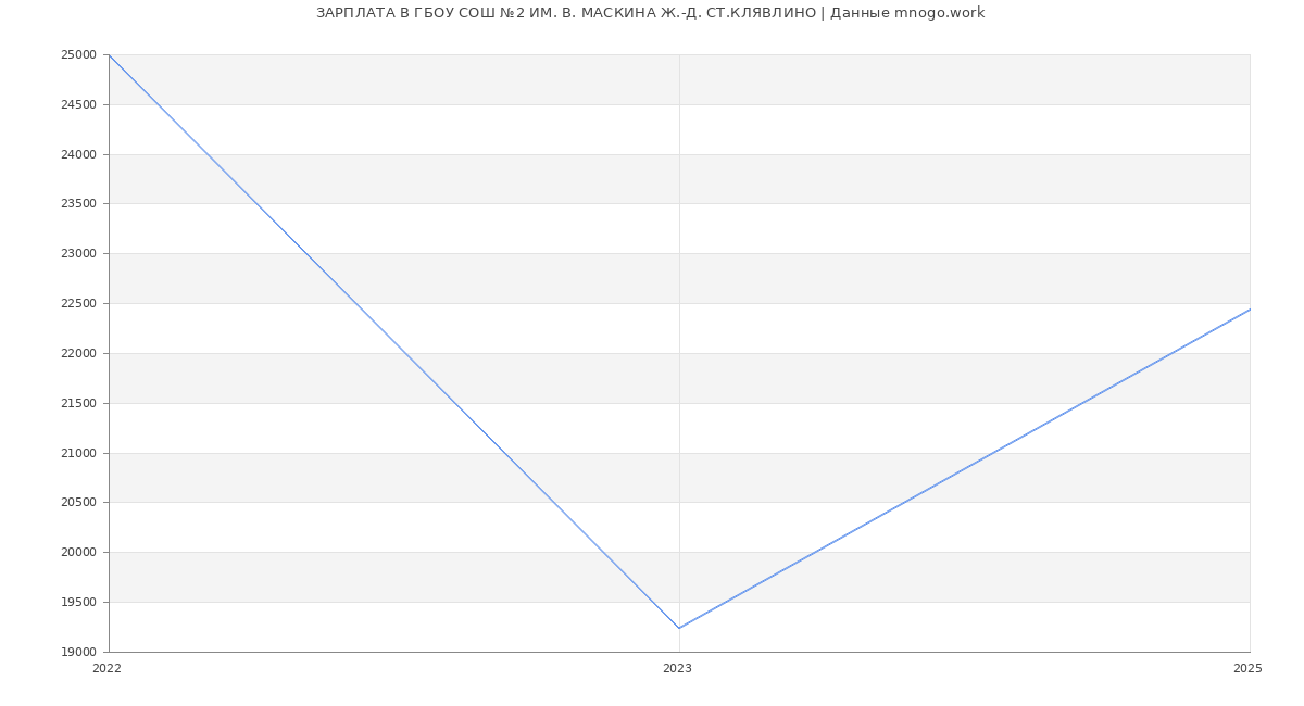 Статистика зарплат ГБОУ СОШ №2 ИМ. В. МАСКИНА Ж.-Д. СТ.КЛЯВЛИНО