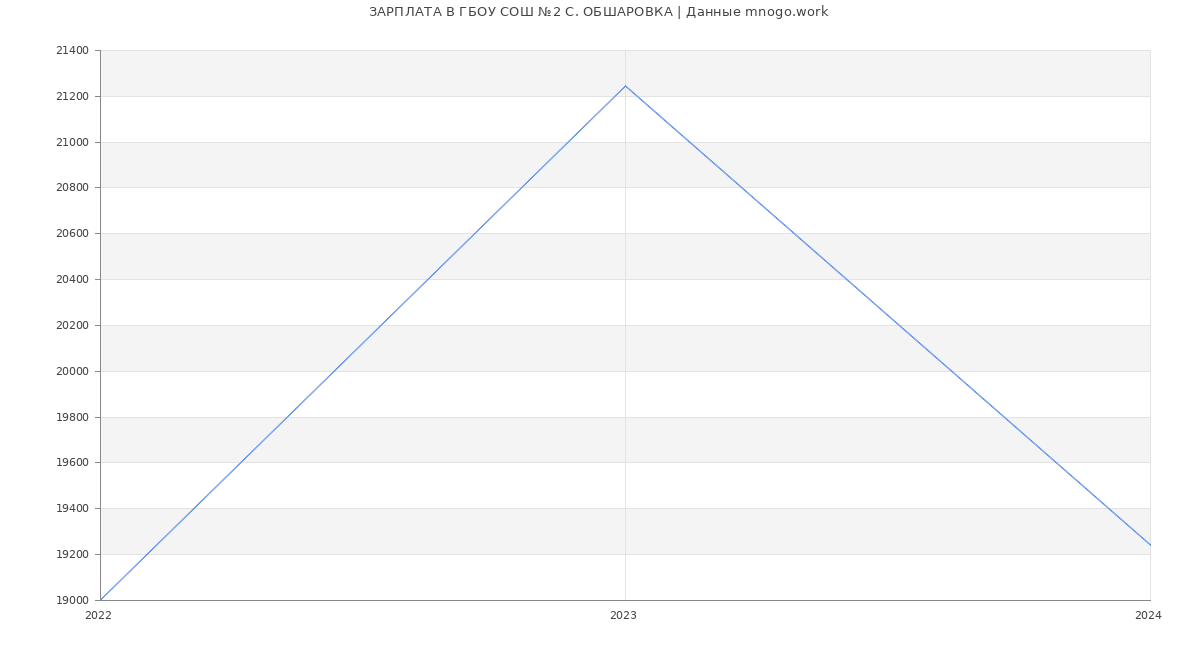 Статистика зарплат ГБОУ СОШ №2 С. ОБШАРОВКА