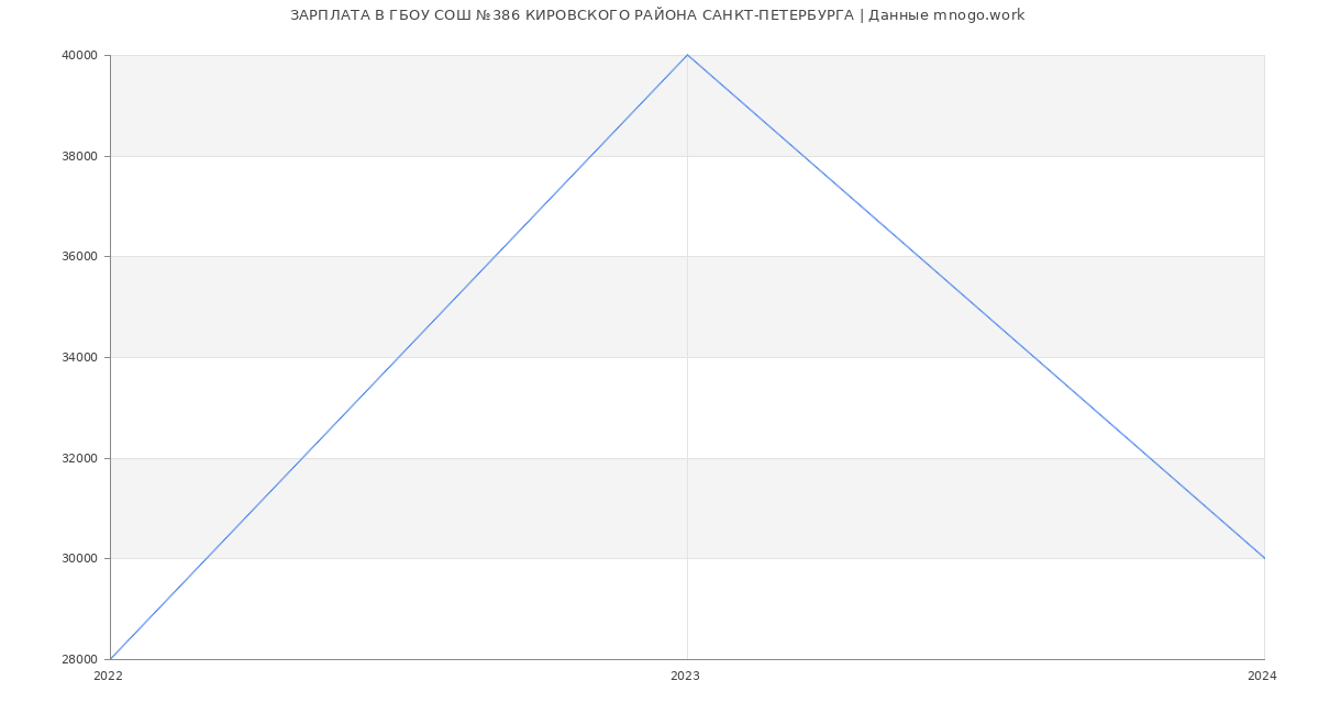 Статистика зарплат ГБОУ СОШ №386 КИРОВСКОГО РАЙОНА САНКТ-ПЕТЕРБУРГА