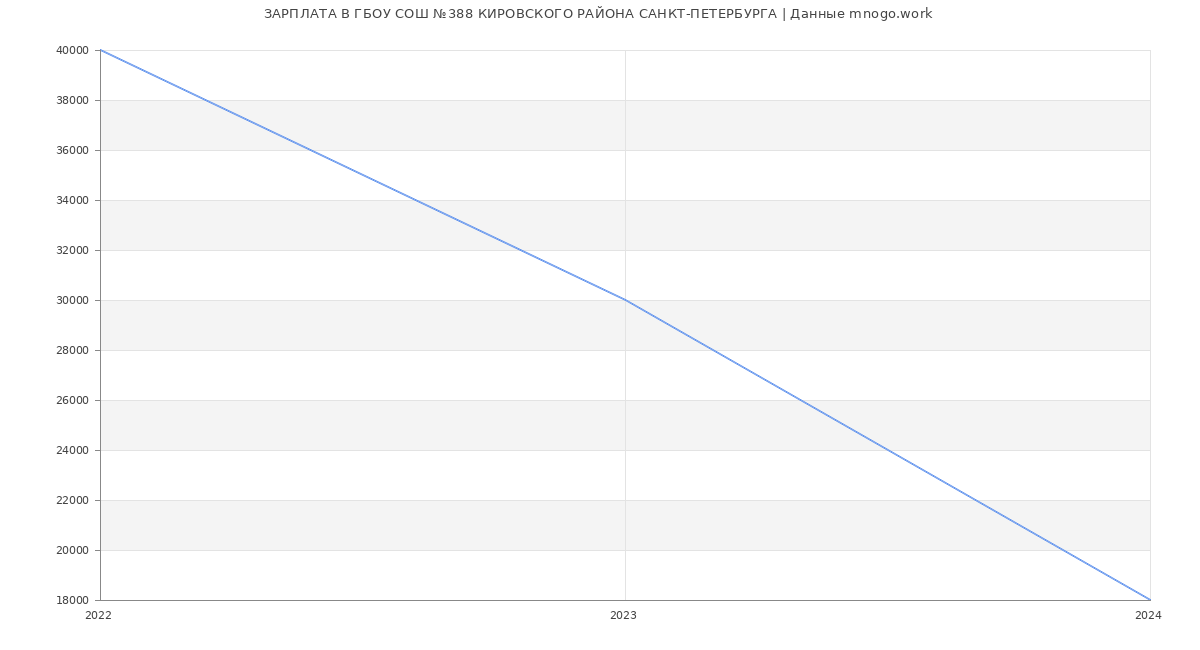 Статистика зарплат ГБОУ СОШ №388 КИРОВСКОГО РАЙОНА САНКТ-ПЕТЕРБУРГА