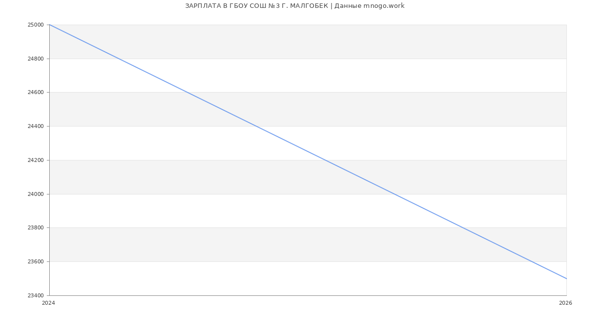 Статистика зарплат в ГБОУ СОШ №3 Г. МАЛГОБЕК