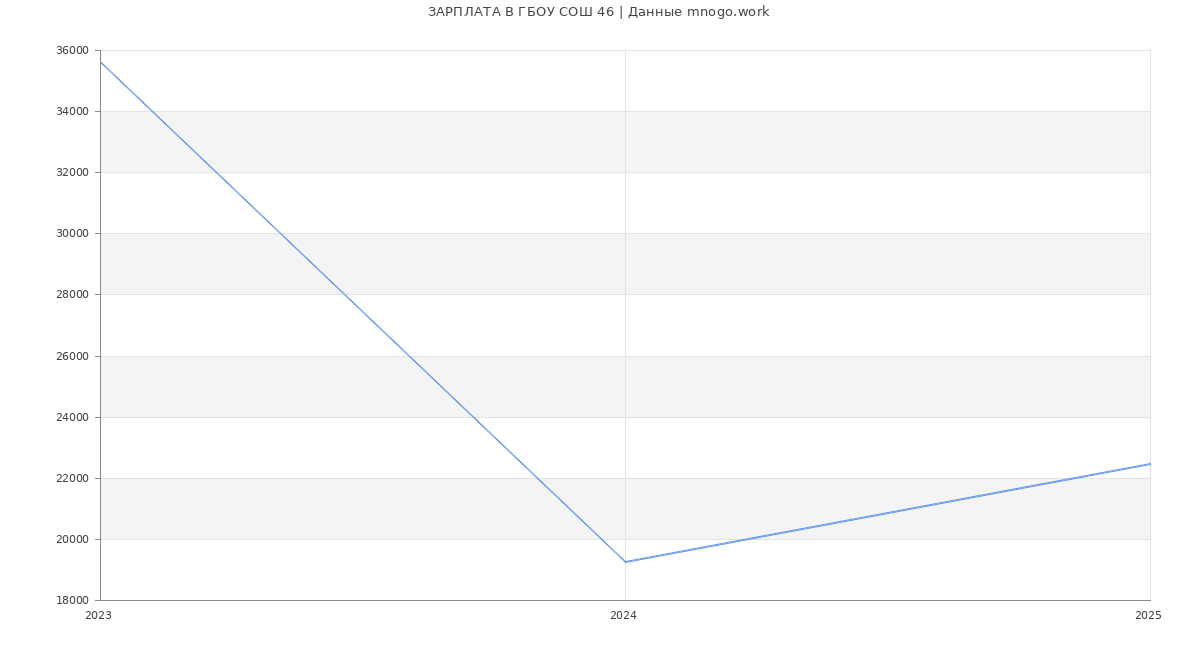 Статистика зарплат ГБОУ СОШ 46