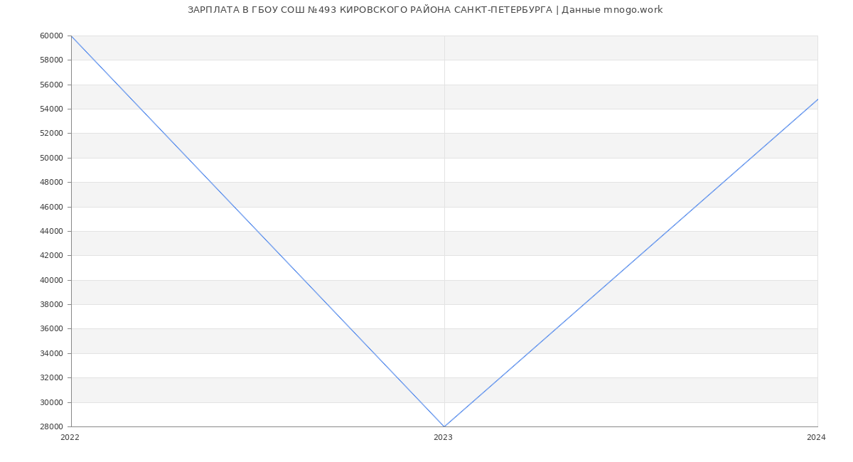 Статистика зарплат ГБОУ СОШ №493 КИРОВСКОГО РАЙОНА САНКТ-ПЕТЕРБУРГА