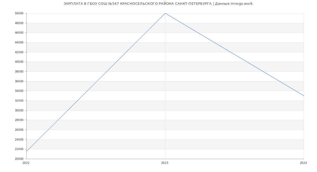 Статистика зарплат ГБОУ СОШ №547 КРАСНОСЕЛЬСКОГО РАЙОНА САНКТ-ПЕТЕРБУРГА