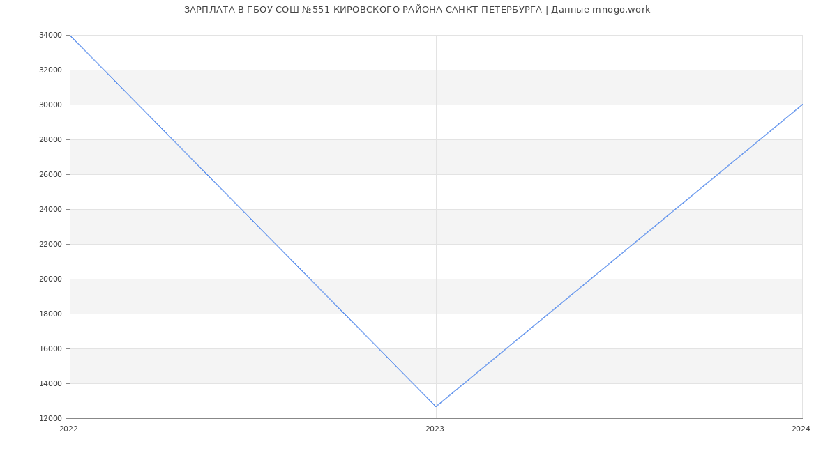 Статистика зарплат ГБОУ СОШ №551 КИРОВСКОГО РАЙОНА САНКТ-ПЕТЕРБУРГА