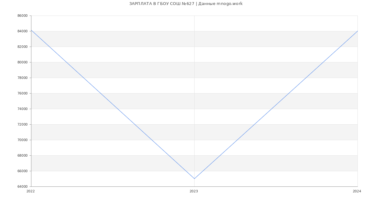 Статистика зарплат ГБОУ СОШ №627