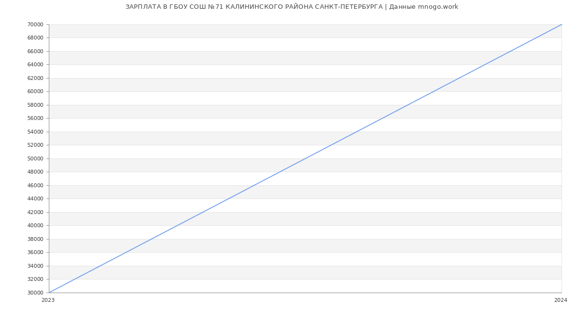 Статистика зарплат ГБОУ СОШ №71 КАЛИНИНСКОГО РАЙОНА САНКТ-ПЕТЕРБУРГА