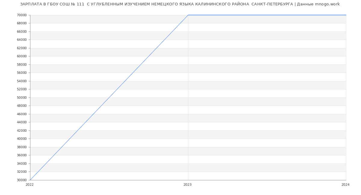 Статистика зарплат ГБОУ СОШ № 111  С УГЛУБЛЕННЫМ ИЗУЧЕНИЕМ НЕМЕЦКОГО ЯЗЫКА КАЛИНИНСКОГО РАЙОНА  САНКТ-ПЕТЕРБУРГА
