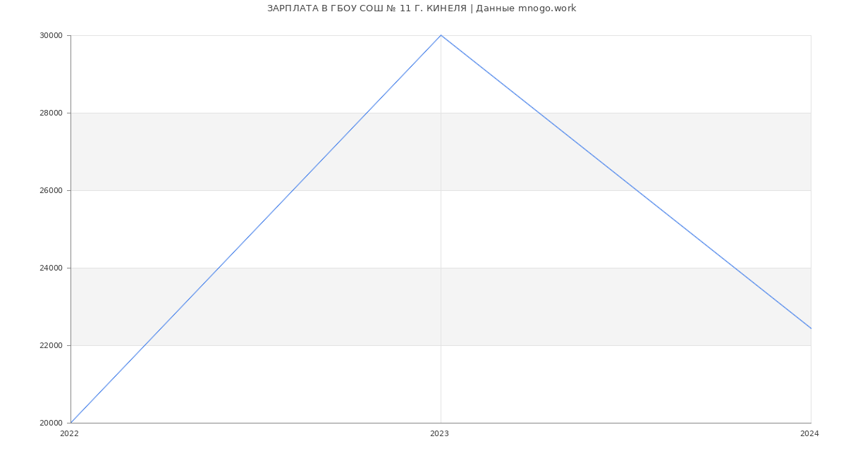 Статистика зарплат ГБОУ СОШ № 11 Г. КИНЕЛЯ