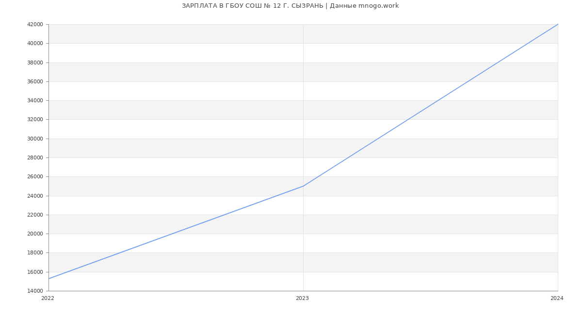 Статистика зарплат ГБОУ СОШ № 12 Г. СЫЗРАНЬ