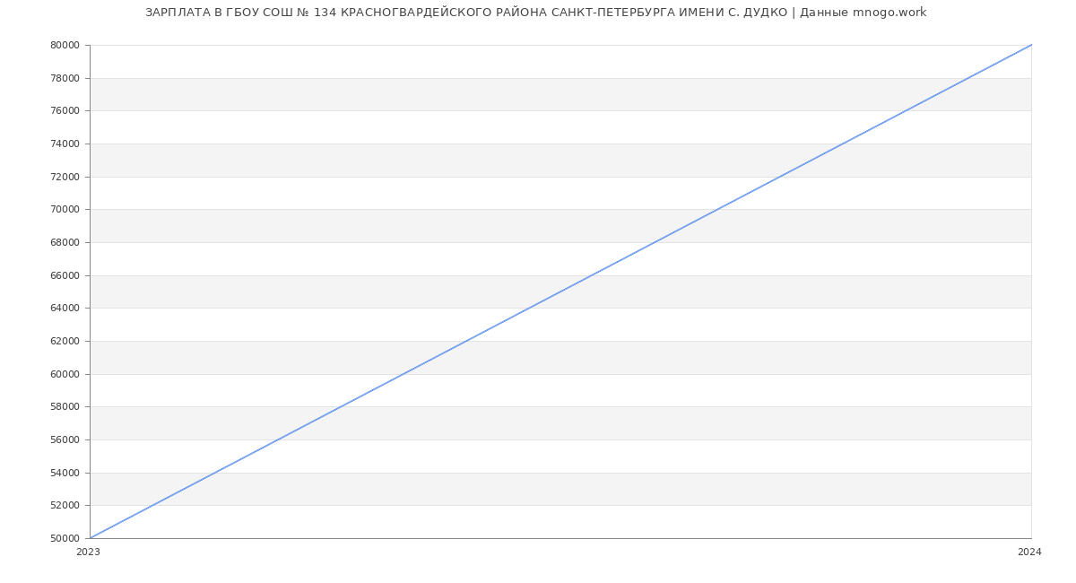 Статистика зарплат ГБОУ СОШ № 134 КРАСНОГВАРДЕЙСКОГО РАЙОНА САНКТ-ПЕТЕРБУРГА ИМЕНИ С. ДУДКО