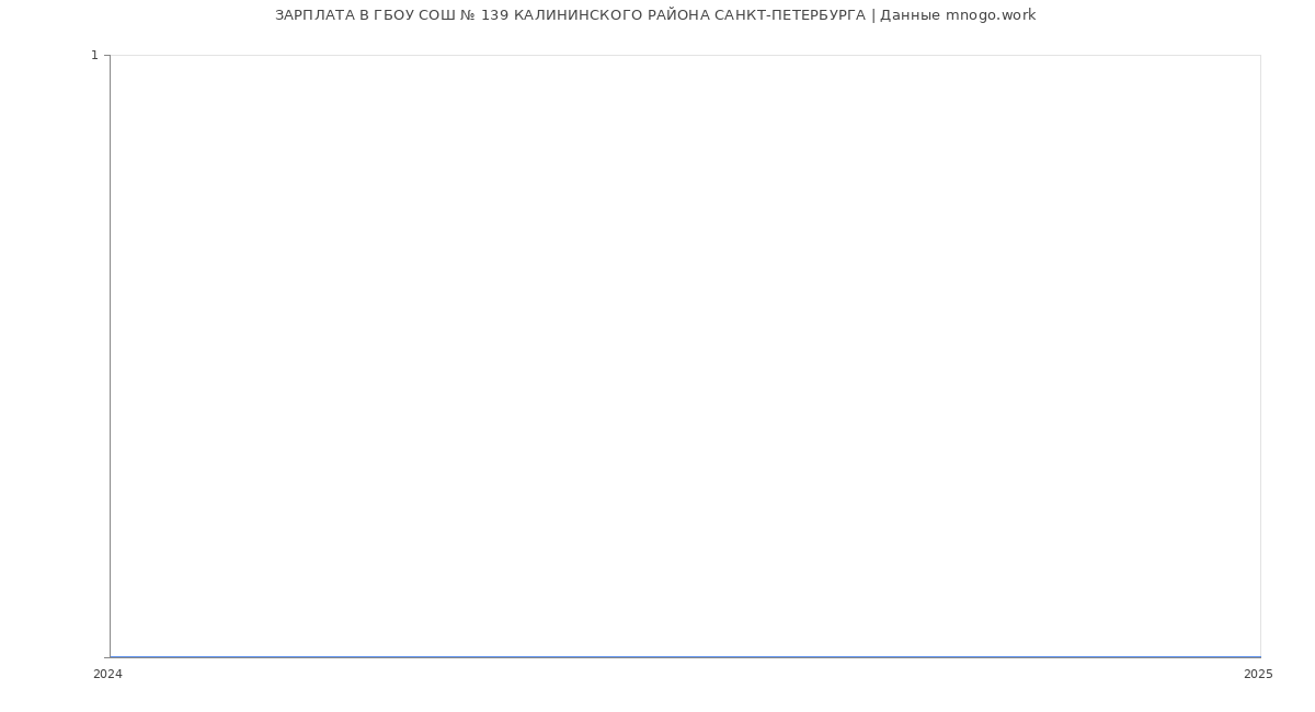 Статистика зарплат ГБОУ СОШ № 139 КАЛИНИНСКОГО РАЙОНА САНКТ-ПЕТЕРБУРГА