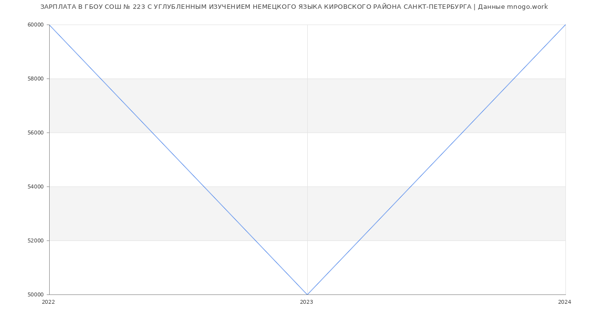 Статистика зарплат ГБОУ СОШ № 223 С УГЛУБЛЕННЫМ ИЗУЧЕНИЕМ НЕМЕЦКОГО ЯЗЫКА КИРОВСКОГО РАЙОНА САНКТ-ПЕТЕРБУРГА