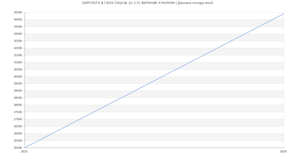 Статистика зарплат в ГБОУ СОШ № 22 С.П. ВЕРХНИЕ АЧАЛУКИ
