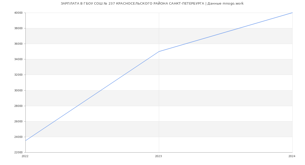 Статистика зарплат ГБОУ СОШ № 237 КРАСНОСЕЛЬСКОГО РАЙОНА САНКТ-ПЕТЕРБУРГА