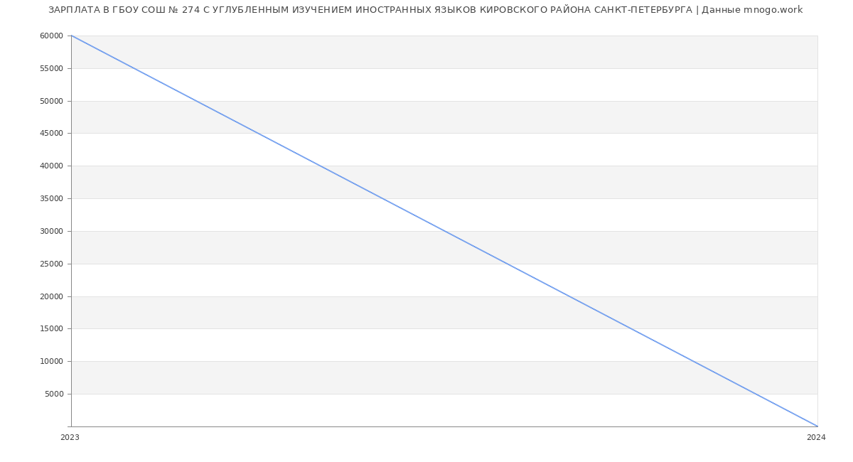 Статистика зарплат ГБОУ СОШ № 274 С УГЛУБЛЕННЫМ ИЗУЧЕНИЕМ ИНОСТРАННЫХ ЯЗЫКОВ КИРОВСКОГО РАЙОНА САНКТ-ПЕТЕРБУРГА