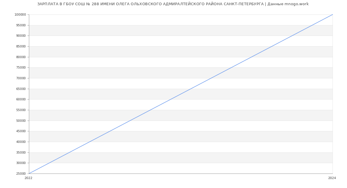 Статистика зарплат ГБОУ СОШ № 288 ИМЕНИ ОЛЕГА ОЛЬХОВСКОГО АДМИРАЛТЕЙСКОГО РАЙОНА САНКТ-ПЕТЕРБУРГА