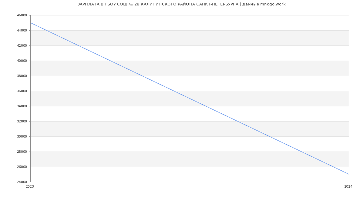 Статистика зарплат ГБОУ СОШ № 28 КАЛИНИНСКОГО РАЙОНА САНКТ-ПЕТЕРБУРГА