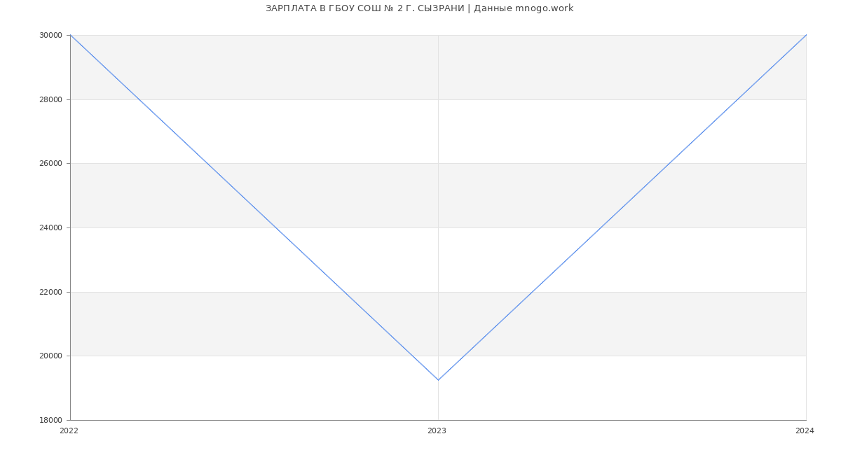 Статистика зарплат ГБОУ СОШ № 2 Г. СЫЗРАНИ