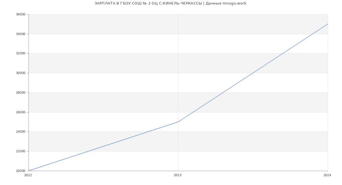 Статистика зарплат ГБОУ СОШ № 2 ОЦ С.КИНЕЛЬ-ЧЕРКАССЫ