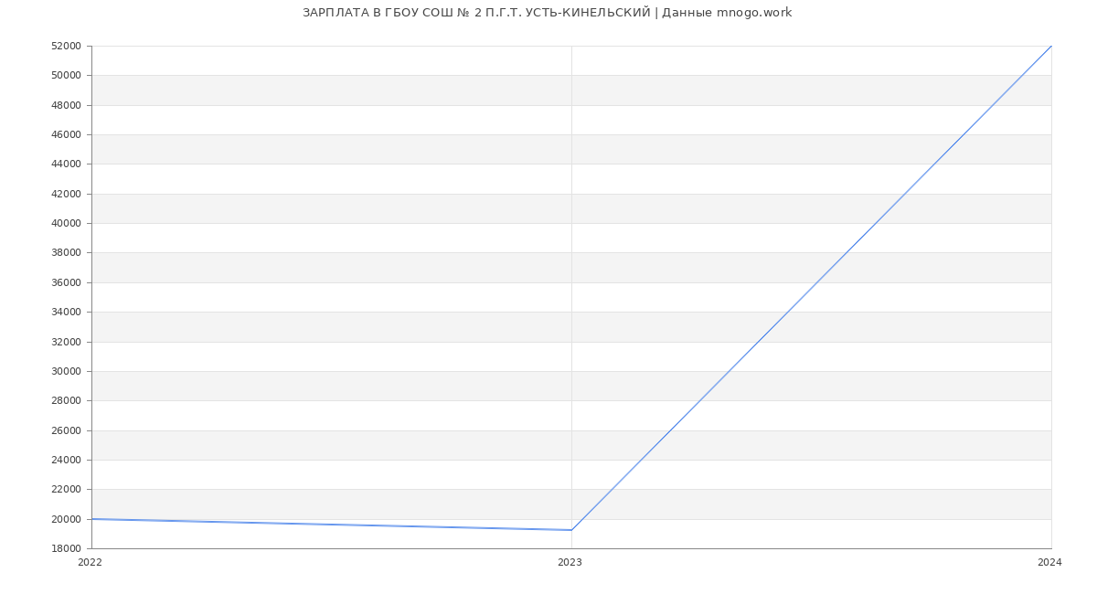 Статистика зарплат ГБОУ СОШ № 2 П.Г.Т. УСТЬ-КИНЕЛЬСКИЙ