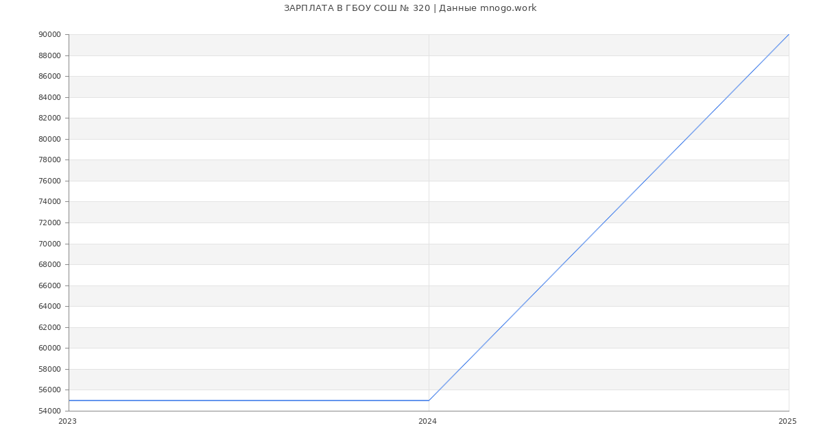 Статистика зарплат ГБОУ СОШ № 320