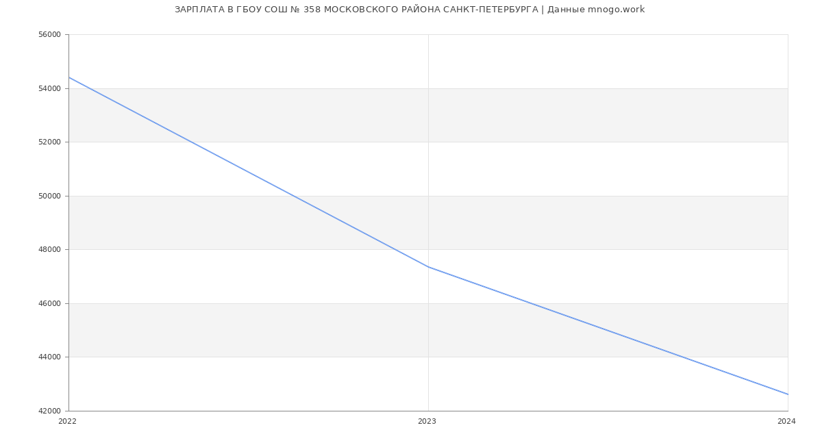 Статистика зарплат ГБОУ СОШ № 358 МОСКОВСКОГО РАЙОНА САНКТ-ПЕТЕРБУРГА