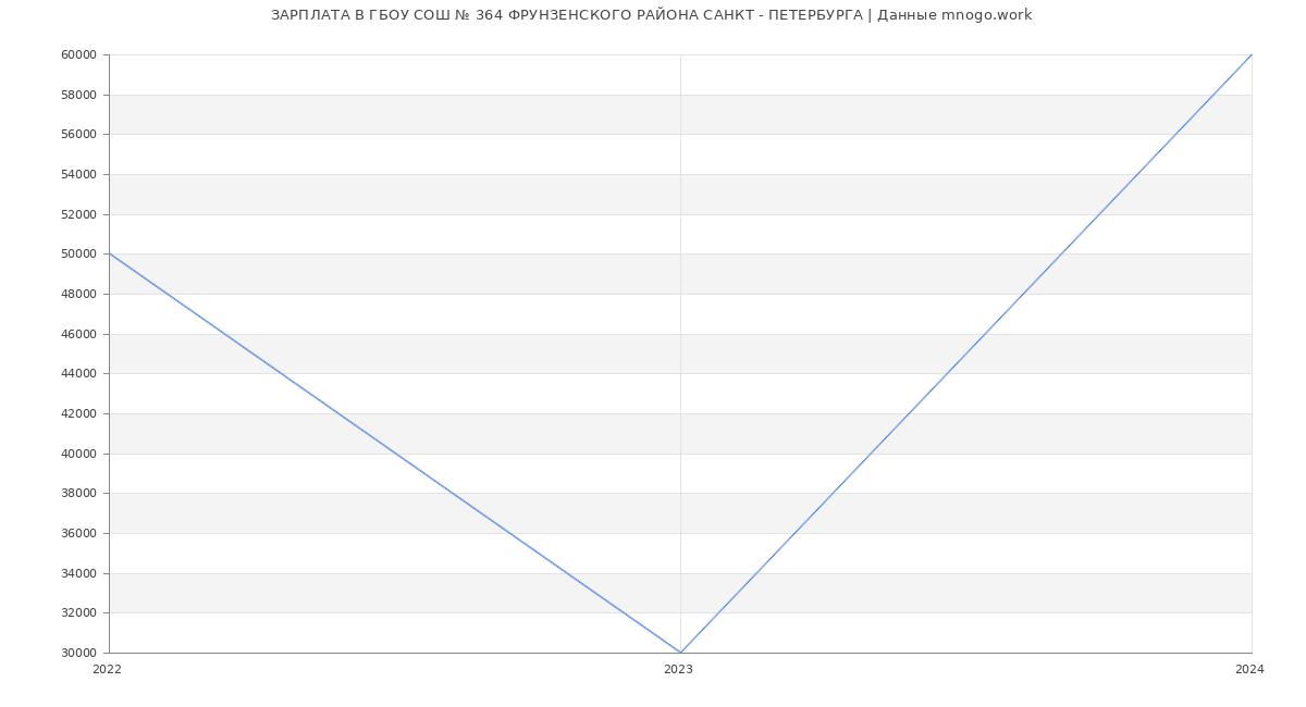 Статистика зарплат ГБОУ СОШ № 364 ФРУНЗЕНСКОГО РАЙОНА САНКТ - ПЕТЕРБУРГА